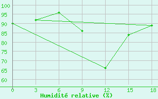 Courbe de l'humidit relative pour Sefwi Bekwai