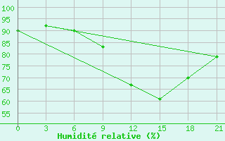 Courbe de l'humidit relative pour Volodymyr-Volyns'Kyi