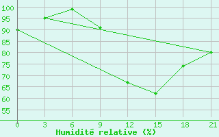 Courbe de l'humidit relative pour Lyntupy