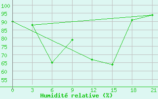 Courbe de l'humidit relative pour Sarande