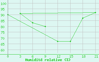 Courbe de l'humidit relative pour Tihvin