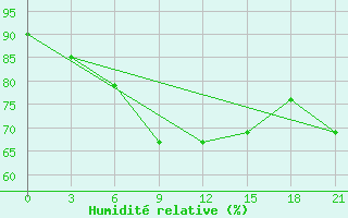 Courbe de l'humidit relative pour Aksakovo