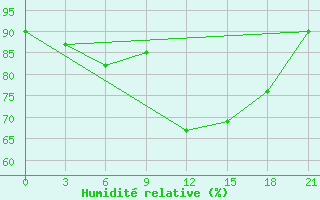 Courbe de l'humidit relative pour Valujki