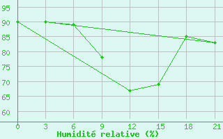 Courbe de l'humidit relative pour Bogoroditskoe Fenin