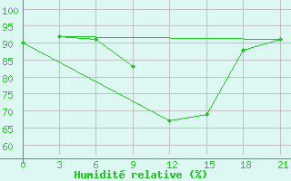 Courbe de l'humidit relative pour Uzlovaja