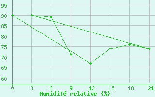 Courbe de l'humidit relative pour Buguruslan