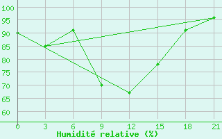 Courbe de l'humidit relative pour San Sebastian / Igueldo