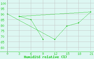 Courbe de l'humidit relative pour Krasnoscel'E