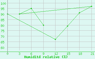 Courbe de l'humidit relative pour Kherson