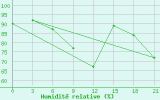 Courbe de l'humidit relative pour Jur'Evec