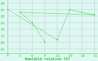 Courbe de l'humidit relative pour Majkop