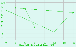 Courbe de l'humidit relative pour Belyj