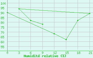 Courbe de l'humidit relative pour Vyborg