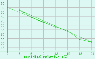 Courbe de l'humidit relative pour Ohansk