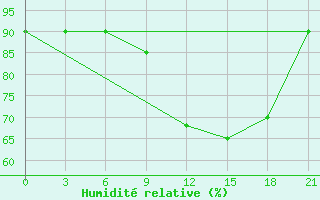 Courbe de l'humidit relative pour Malojaroslavec