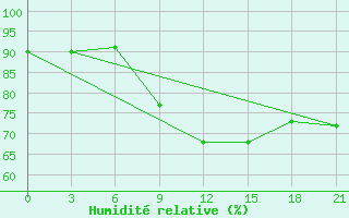 Courbe de l'humidit relative pour Pochinok