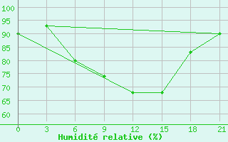 Courbe de l'humidit relative pour Krasnoscel'E