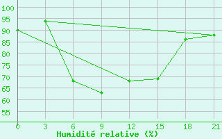 Courbe de l'humidit relative pour Bolnisi