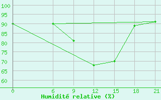 Courbe de l'humidit relative pour Kriva Palanka
