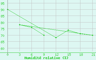 Courbe de l'humidit relative pour Vaida Guba Bay