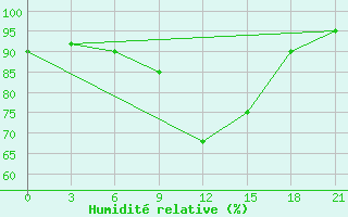 Courbe de l'humidit relative pour Vasilevici