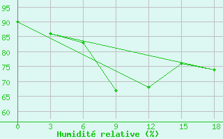 Courbe de l'humidit relative pour Madoi