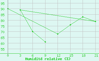 Courbe de l'humidit relative pour Mourgash