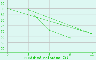 Courbe de l'humidit relative pour Kavali