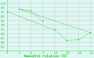 Courbe de l'humidit relative pour Montijo