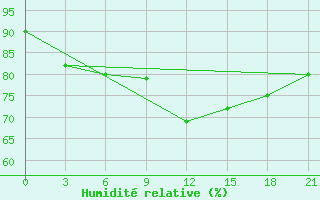 Courbe de l'humidit relative pour Padun