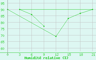 Courbe de l'humidit relative pour Suhinici