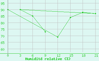 Courbe de l'humidit relative pour Kizljar