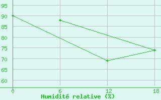 Courbe de l'humidit relative pour Kenitra