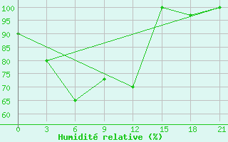 Courbe de l'humidit relative pour Sazan Island