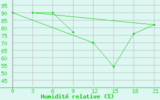 Courbe de l'humidit relative pour Padany