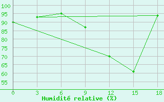 Courbe de l'humidit relative pour Akim Oda