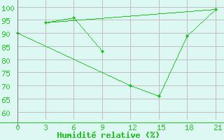 Courbe de l'humidit relative pour Mar'Ina Gorka