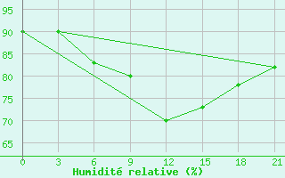 Courbe de l'humidit relative pour Liski