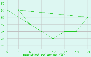 Courbe de l'humidit relative pour Taipak