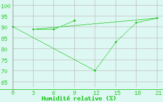 Courbe de l'humidit relative pour Petrokrepost