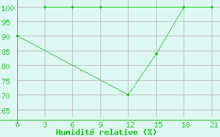 Courbe de l'humidit relative pour Korca