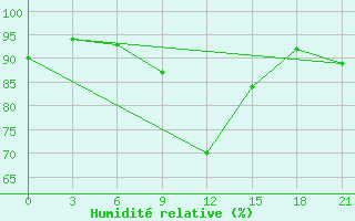 Courbe de l'humidit relative pour Vysnij Volocek