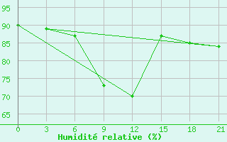 Courbe de l'humidit relative pour Sergac