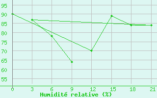 Courbe de l'humidit relative pour Samary