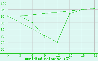 Courbe de l'humidit relative pour Roslavl