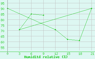 Courbe de l'humidit relative pour Hveravellir