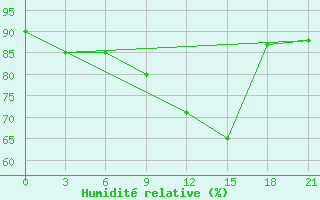 Courbe de l'humidit relative pour Kriva Palanka