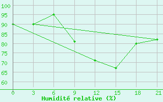 Courbe de l'humidit relative pour Uman