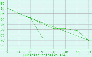 Courbe de l'humidit relative pour Eyik