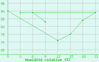 Courbe de l'humidit relative pour Bologoe